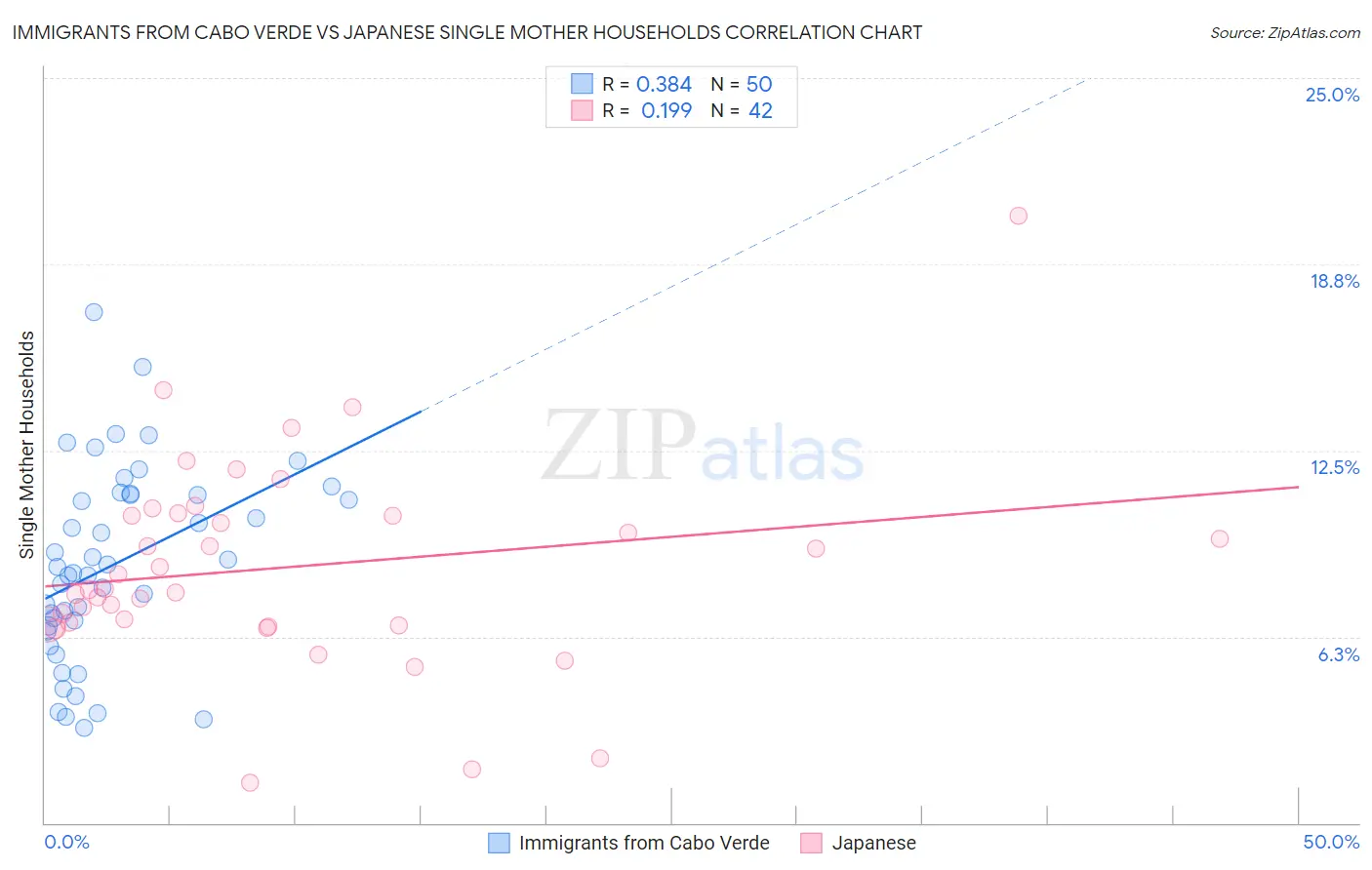 Immigrants from Cabo Verde vs Japanese Single Mother Households