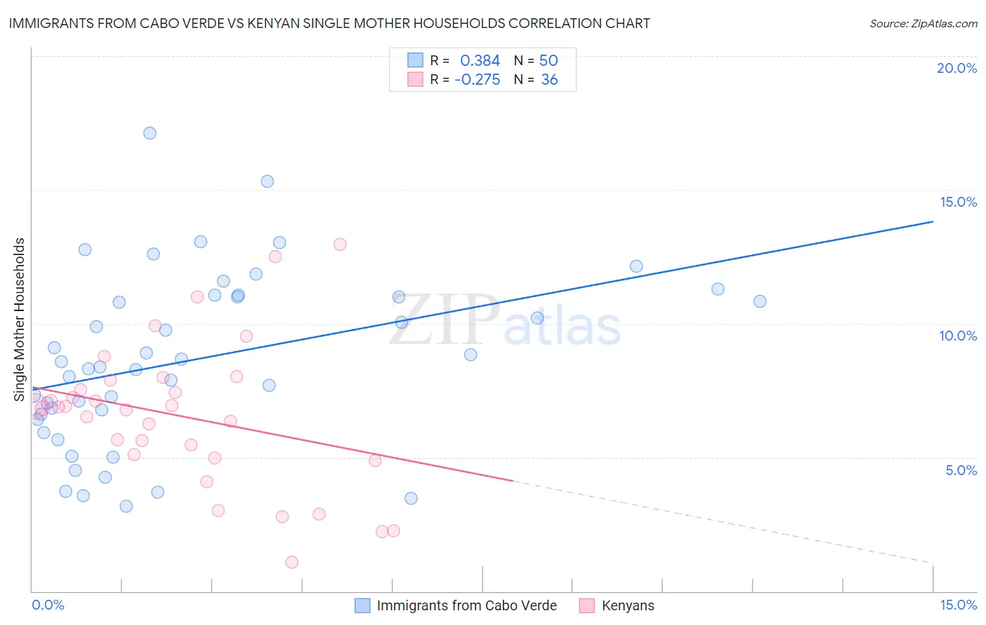 Immigrants from Cabo Verde vs Kenyan Single Mother Households