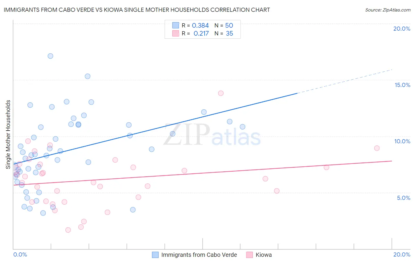 Immigrants from Cabo Verde vs Kiowa Single Mother Households