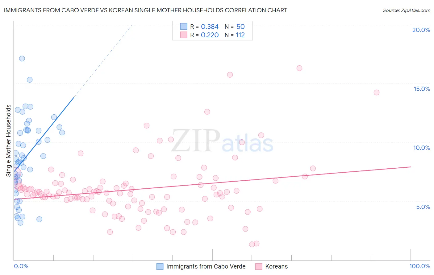 Immigrants from Cabo Verde vs Korean Single Mother Households