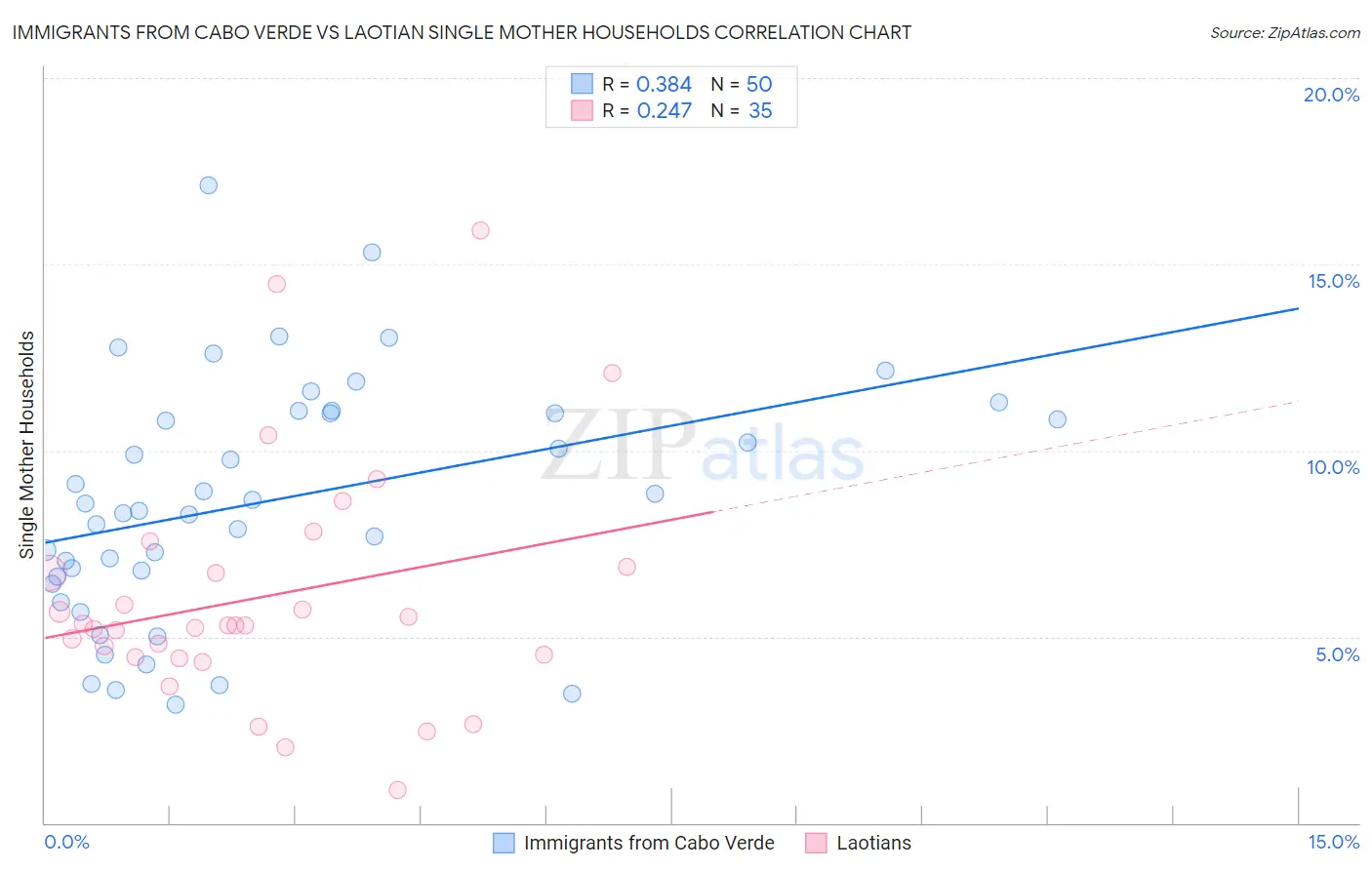 Immigrants from Cabo Verde vs Laotian Single Mother Households