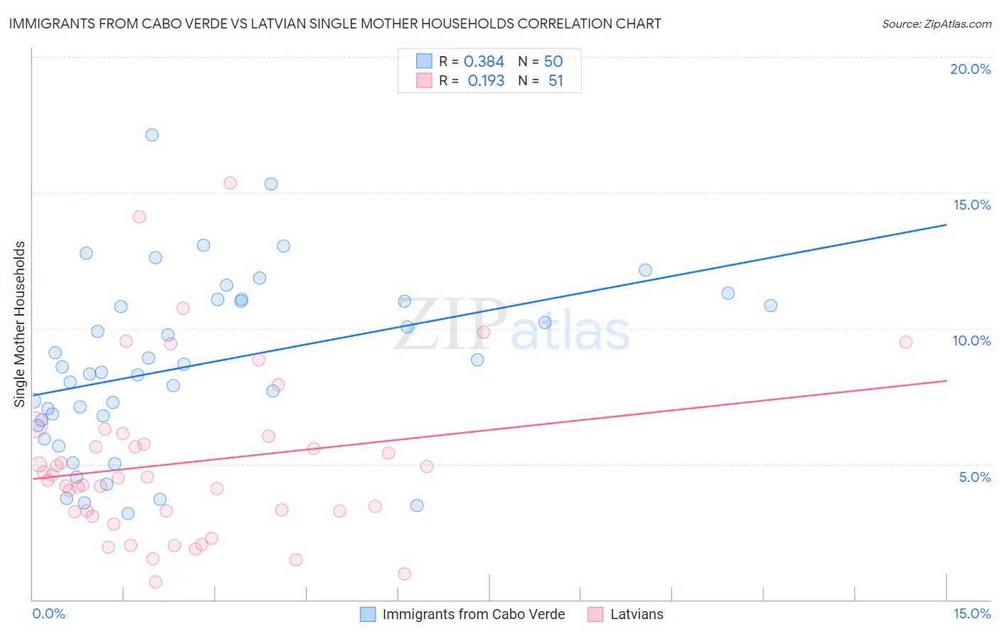 Immigrants from Cabo Verde vs Latvian Single Mother Households