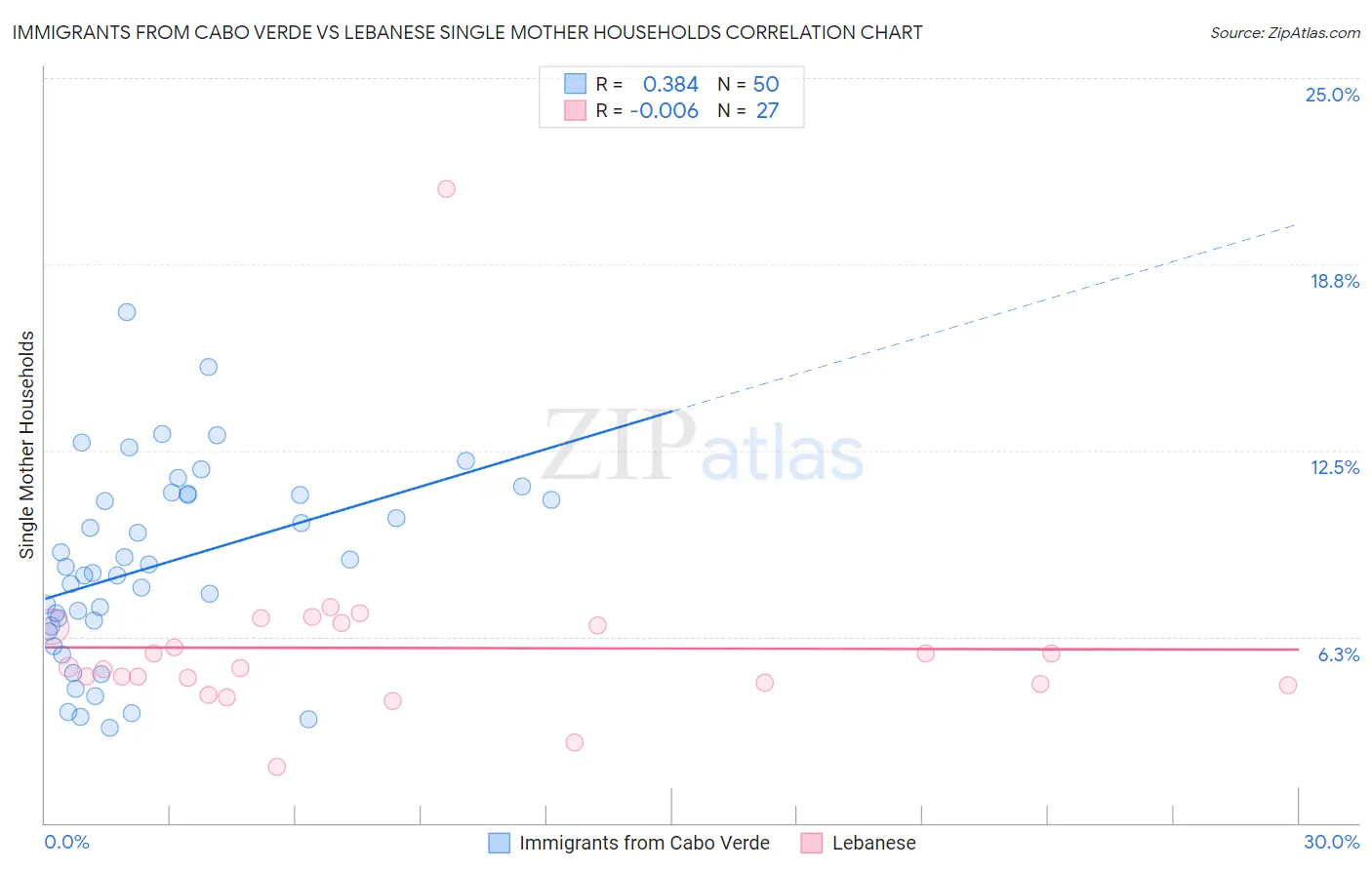 Immigrants from Cabo Verde vs Lebanese Single Mother Households
