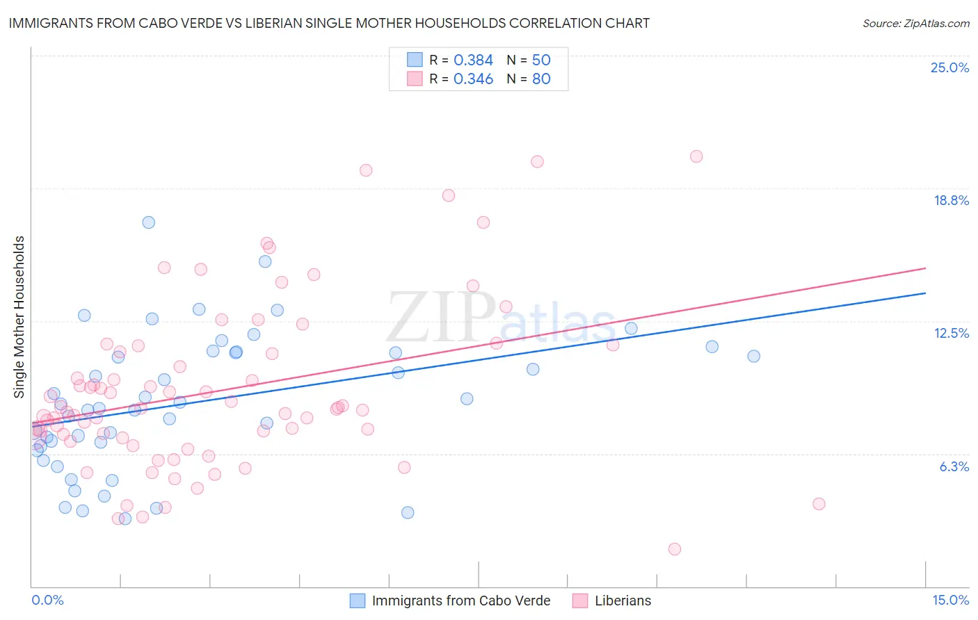 Immigrants from Cabo Verde vs Liberian Single Mother Households