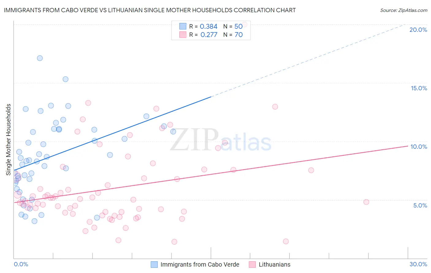 Immigrants from Cabo Verde vs Lithuanian Single Mother Households