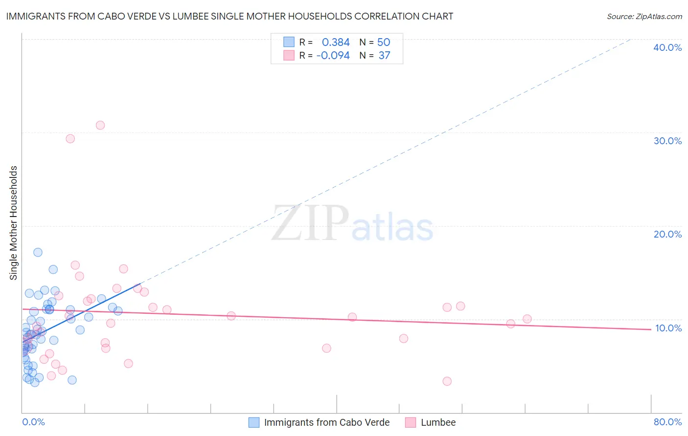 Immigrants from Cabo Verde vs Lumbee Single Mother Households