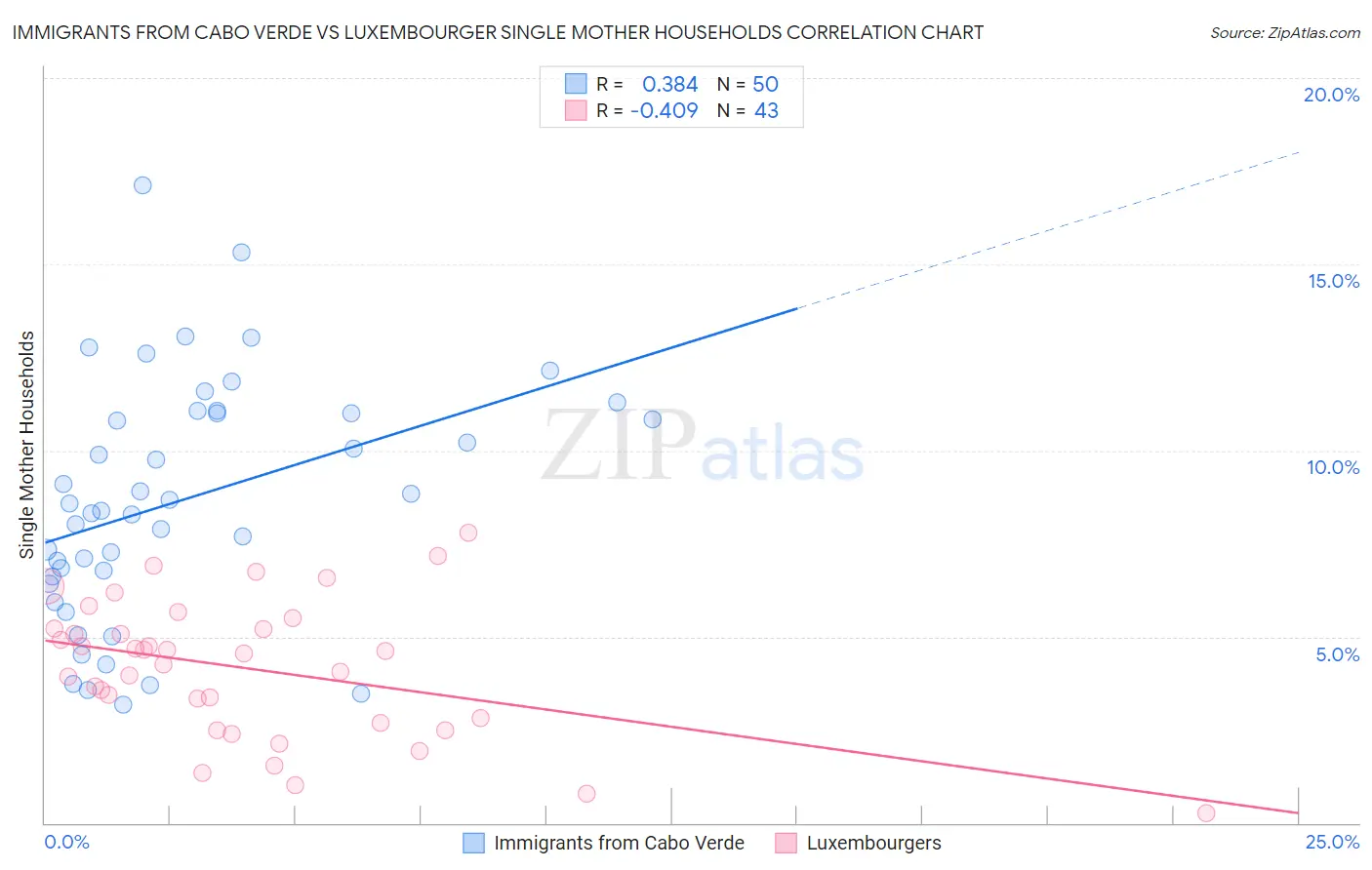 Immigrants from Cabo Verde vs Luxembourger Single Mother Households