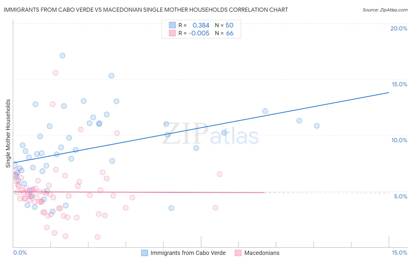 Immigrants from Cabo Verde vs Macedonian Single Mother Households