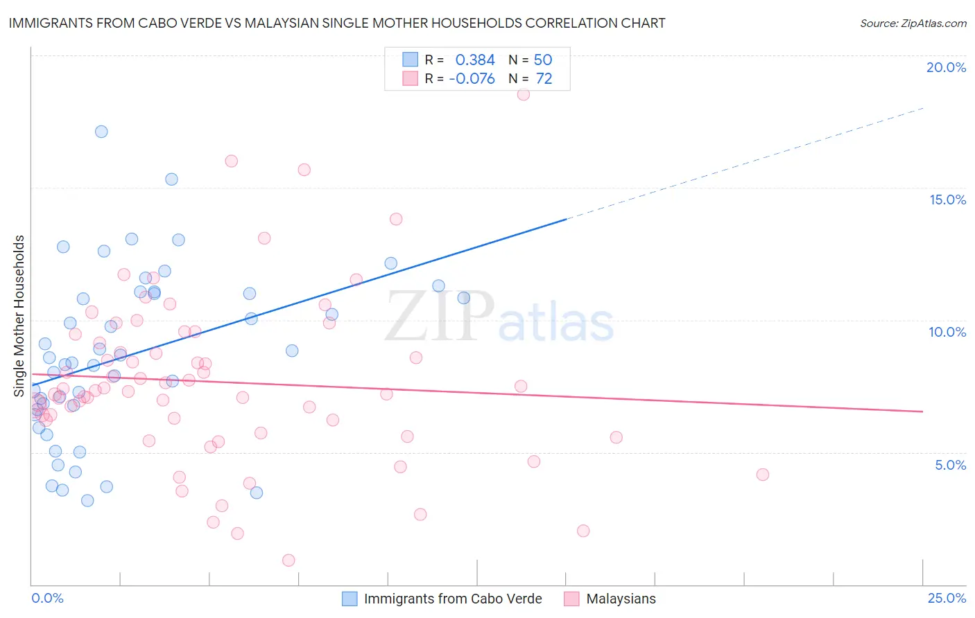 Immigrants from Cabo Verde vs Malaysian Single Mother Households