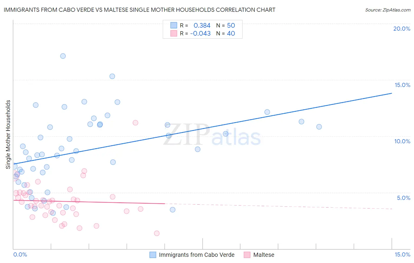 Immigrants from Cabo Verde vs Maltese Single Mother Households