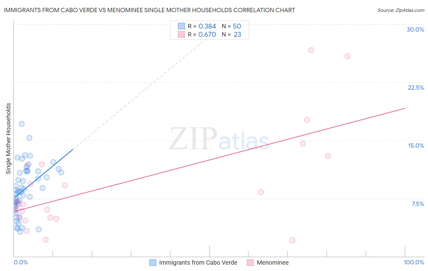 Immigrants from Cabo Verde vs Menominee Single Mother Households
