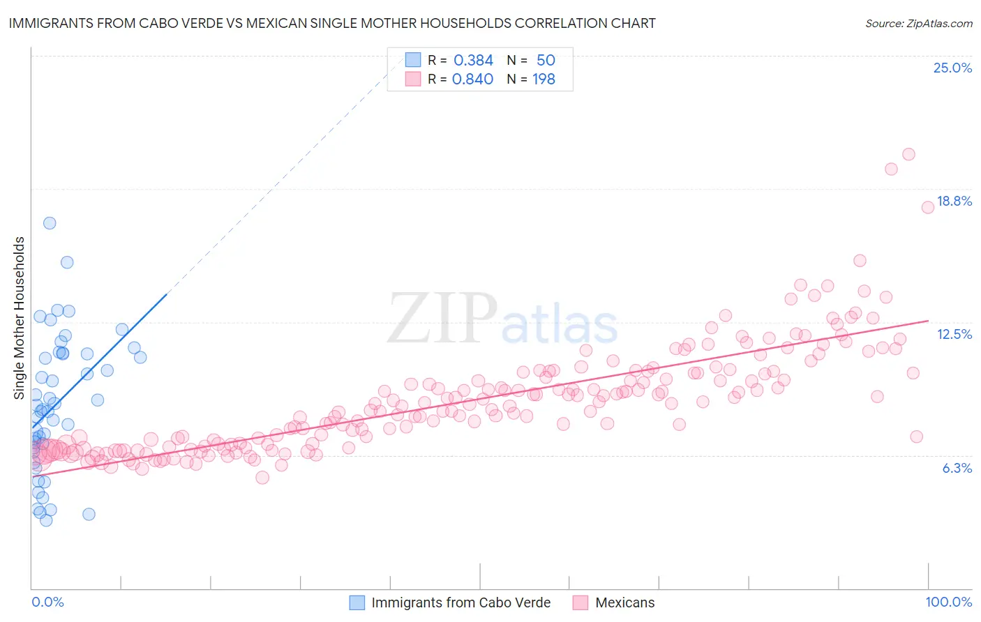 Immigrants from Cabo Verde vs Mexican Single Mother Households