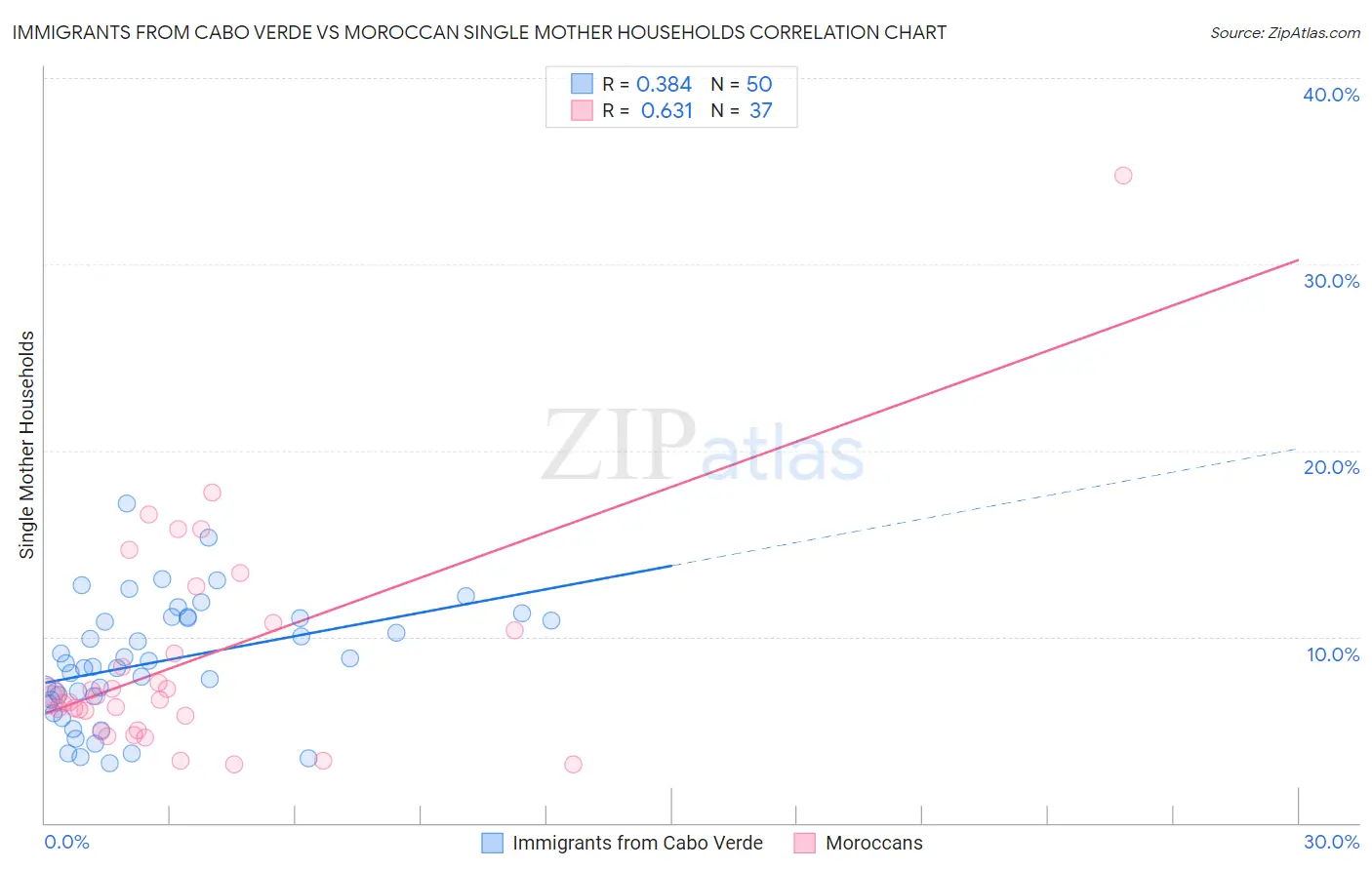 Immigrants from Cabo Verde vs Moroccan Single Mother Households