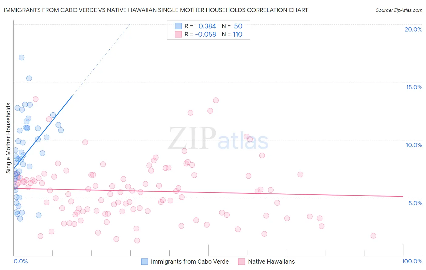 Immigrants from Cabo Verde vs Native Hawaiian Single Mother Households