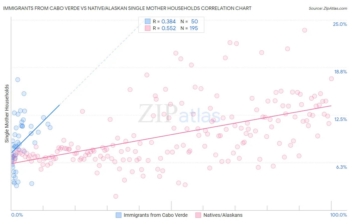 Immigrants from Cabo Verde vs Native/Alaskan Single Mother Households