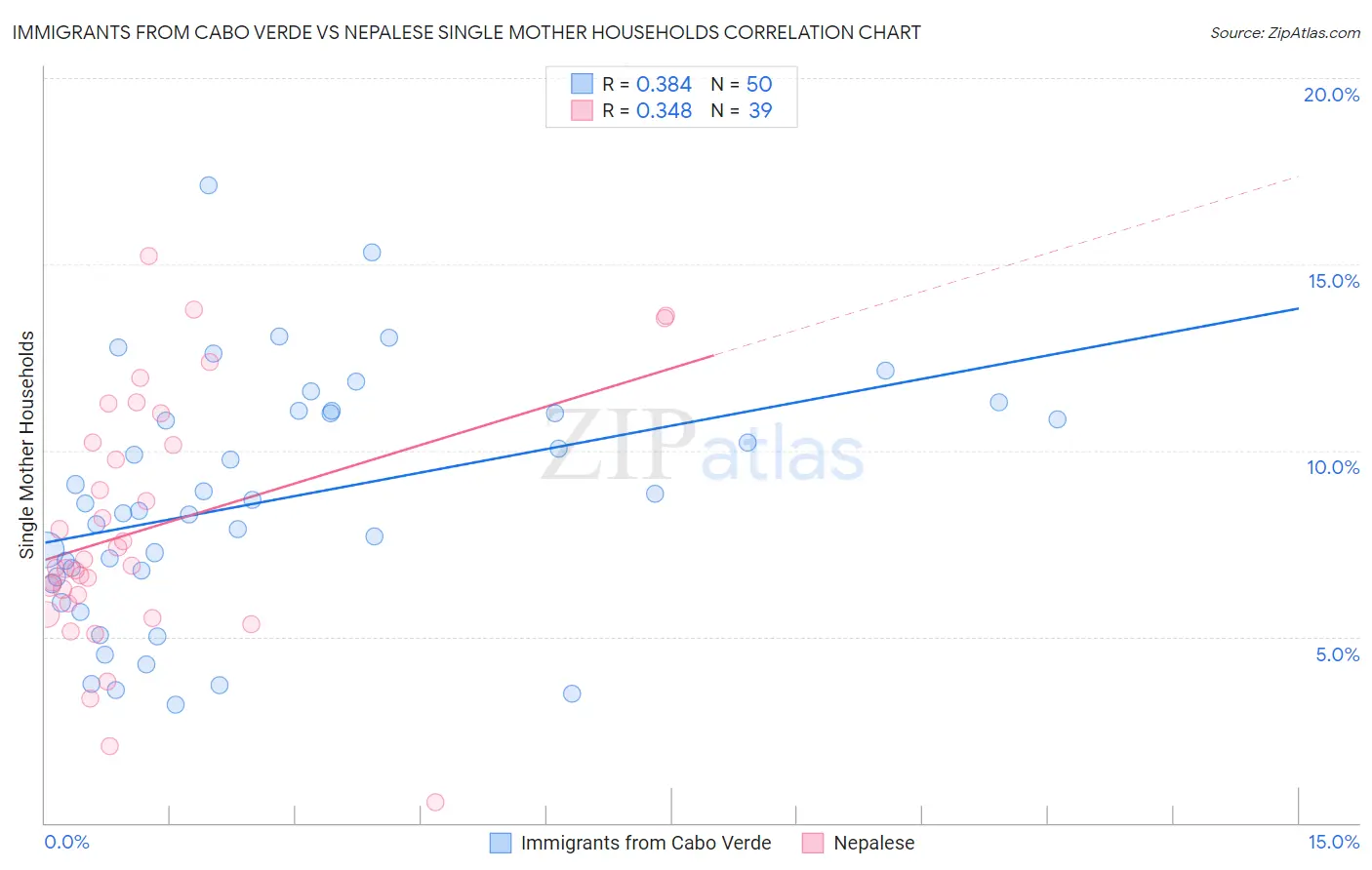 Immigrants from Cabo Verde vs Nepalese Single Mother Households