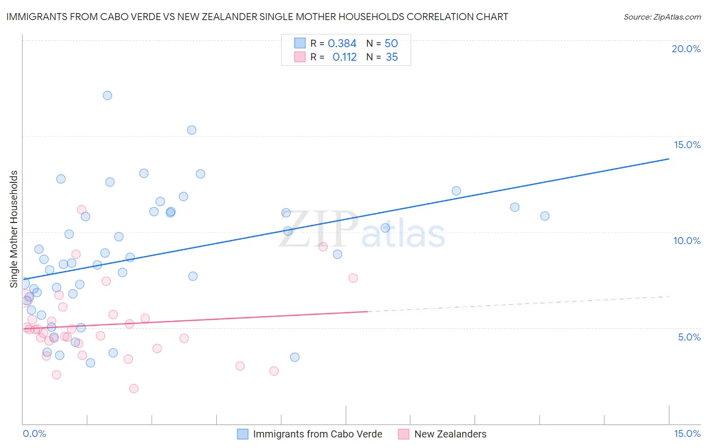 Immigrants from Cabo Verde vs New Zealander Single Mother Households