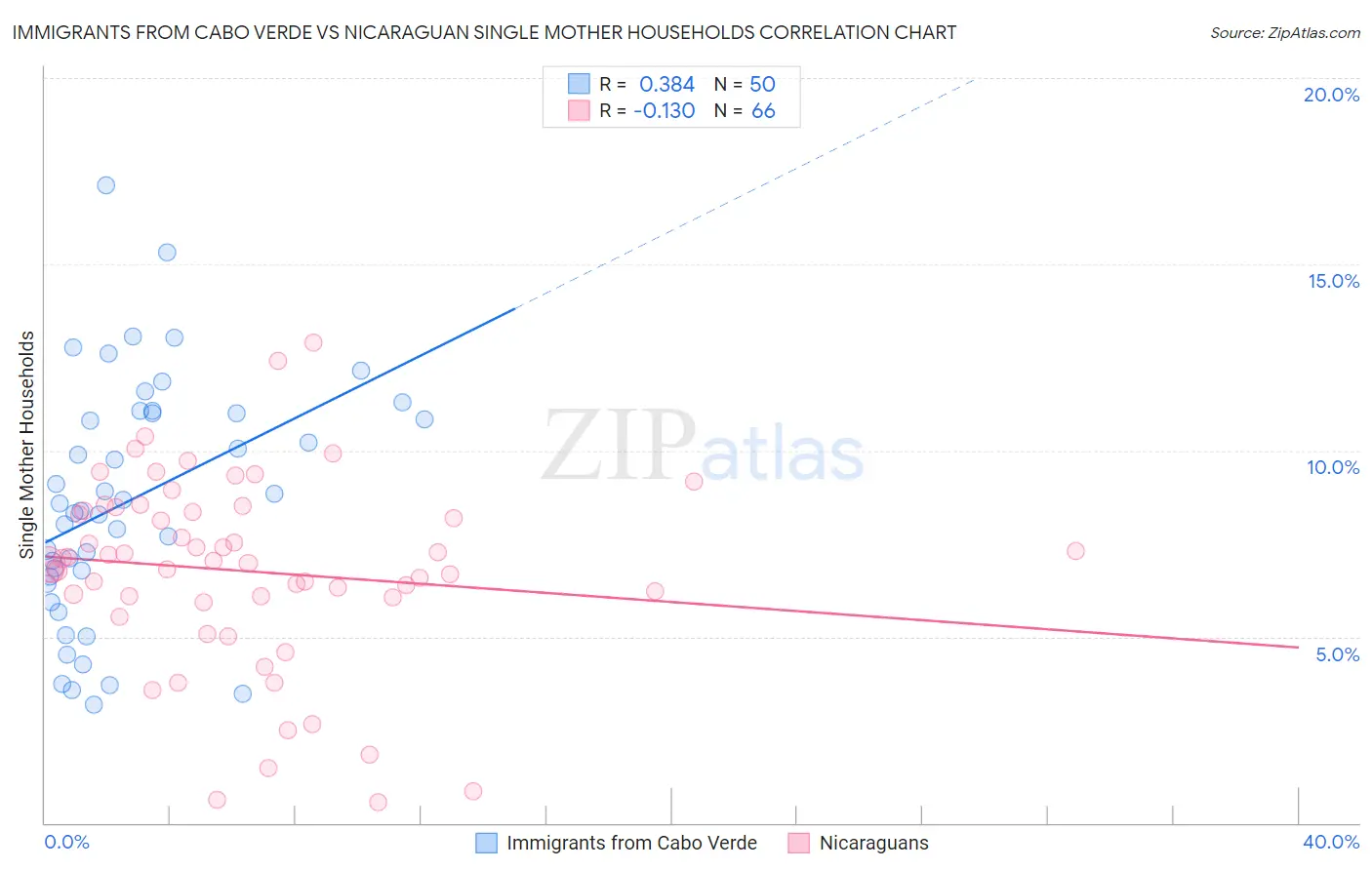 Immigrants from Cabo Verde vs Nicaraguan Single Mother Households