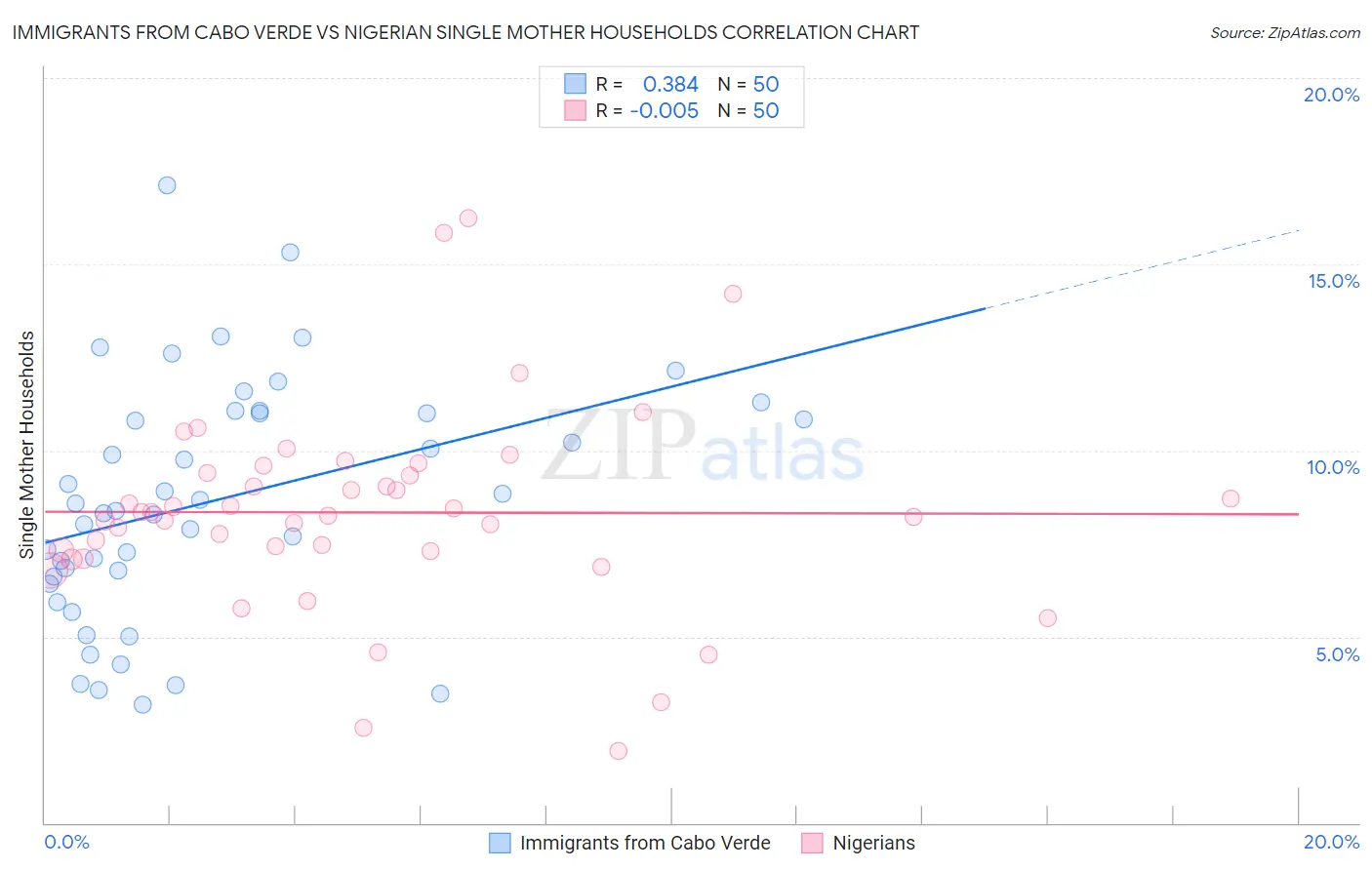 Immigrants from Cabo Verde vs Nigerian Single Mother Households