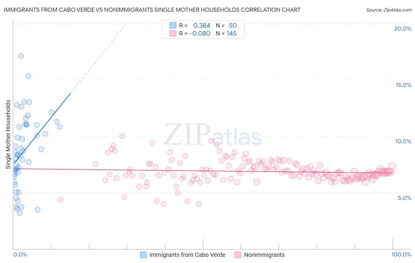 Immigrants from Cabo Verde vs Nonimmigrants Single Mother Households