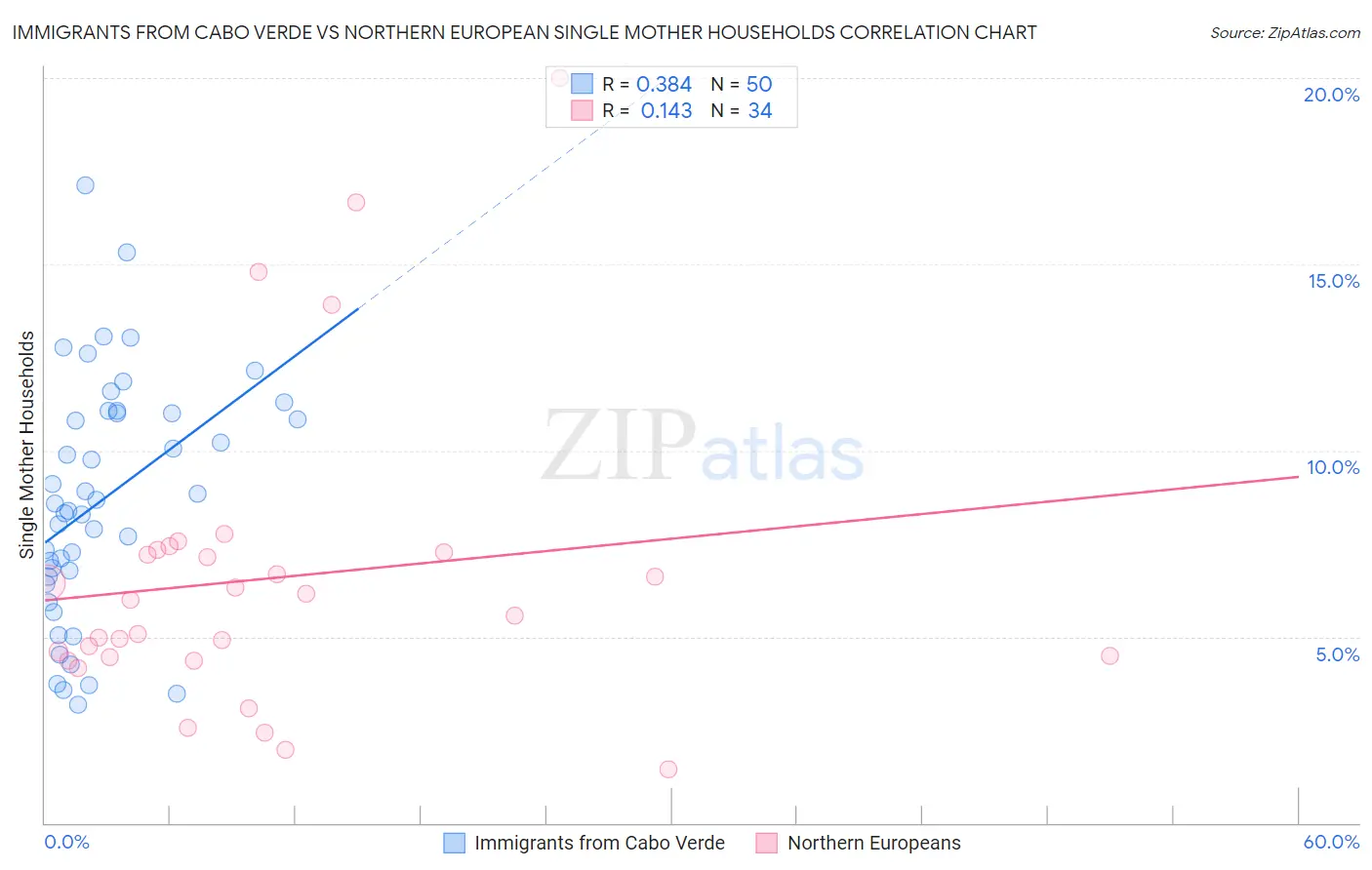 Immigrants from Cabo Verde vs Northern European Single Mother Households