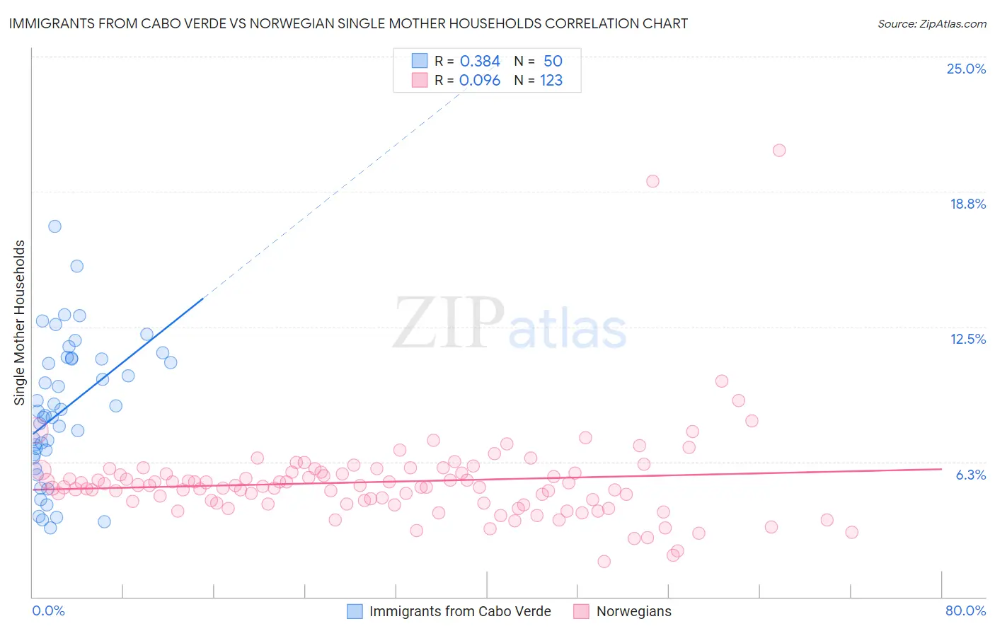 Immigrants from Cabo Verde vs Norwegian Single Mother Households