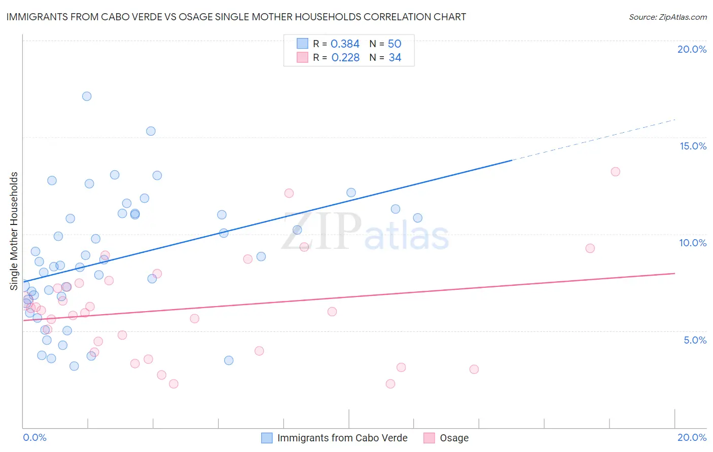 Immigrants from Cabo Verde vs Osage Single Mother Households
