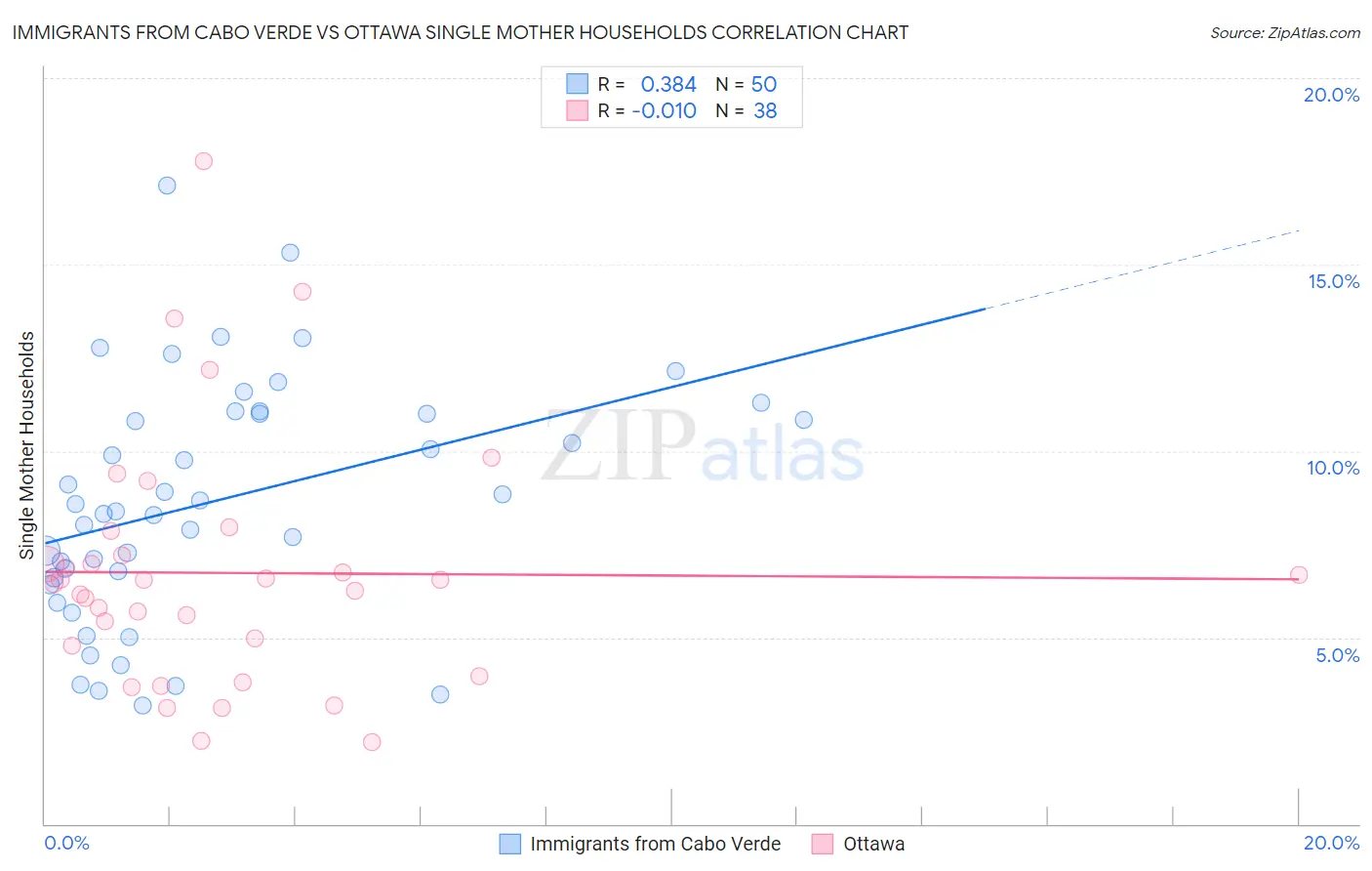 Immigrants from Cabo Verde vs Ottawa Single Mother Households