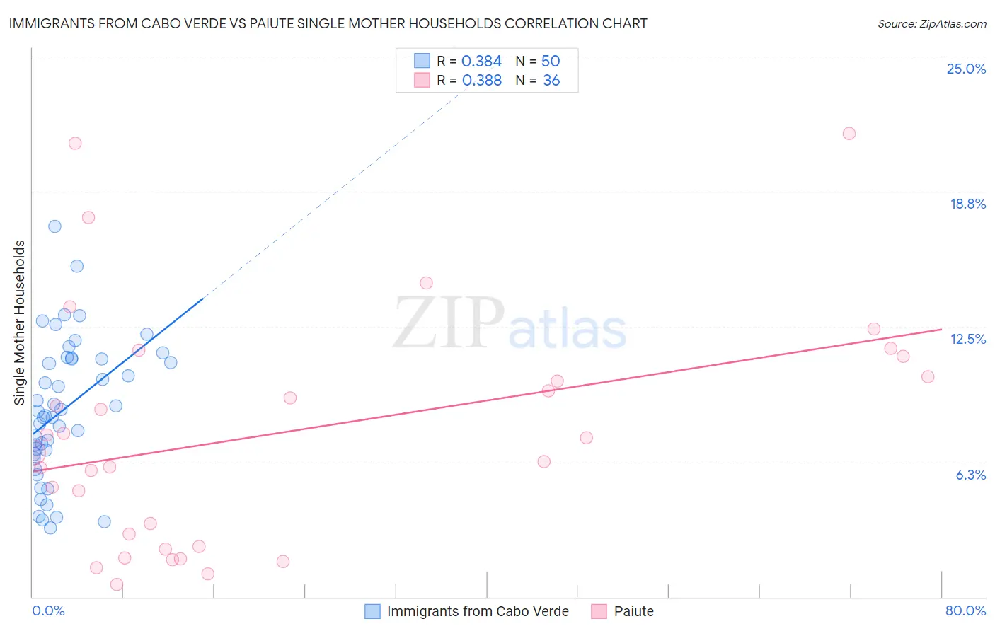 Immigrants from Cabo Verde vs Paiute Single Mother Households