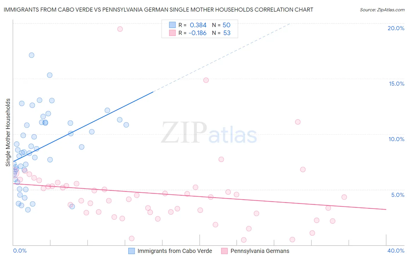 Immigrants from Cabo Verde vs Pennsylvania German Single Mother Households