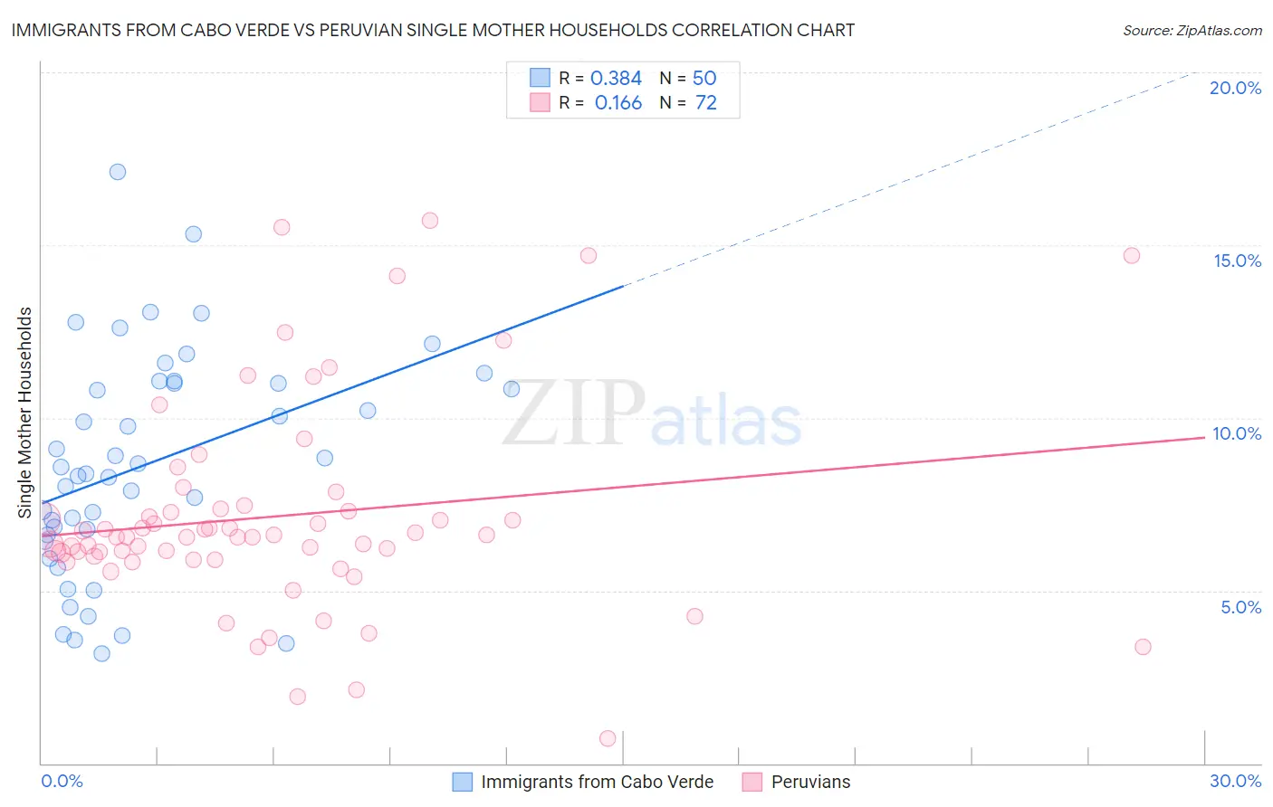 Immigrants from Cabo Verde vs Peruvian Single Mother Households