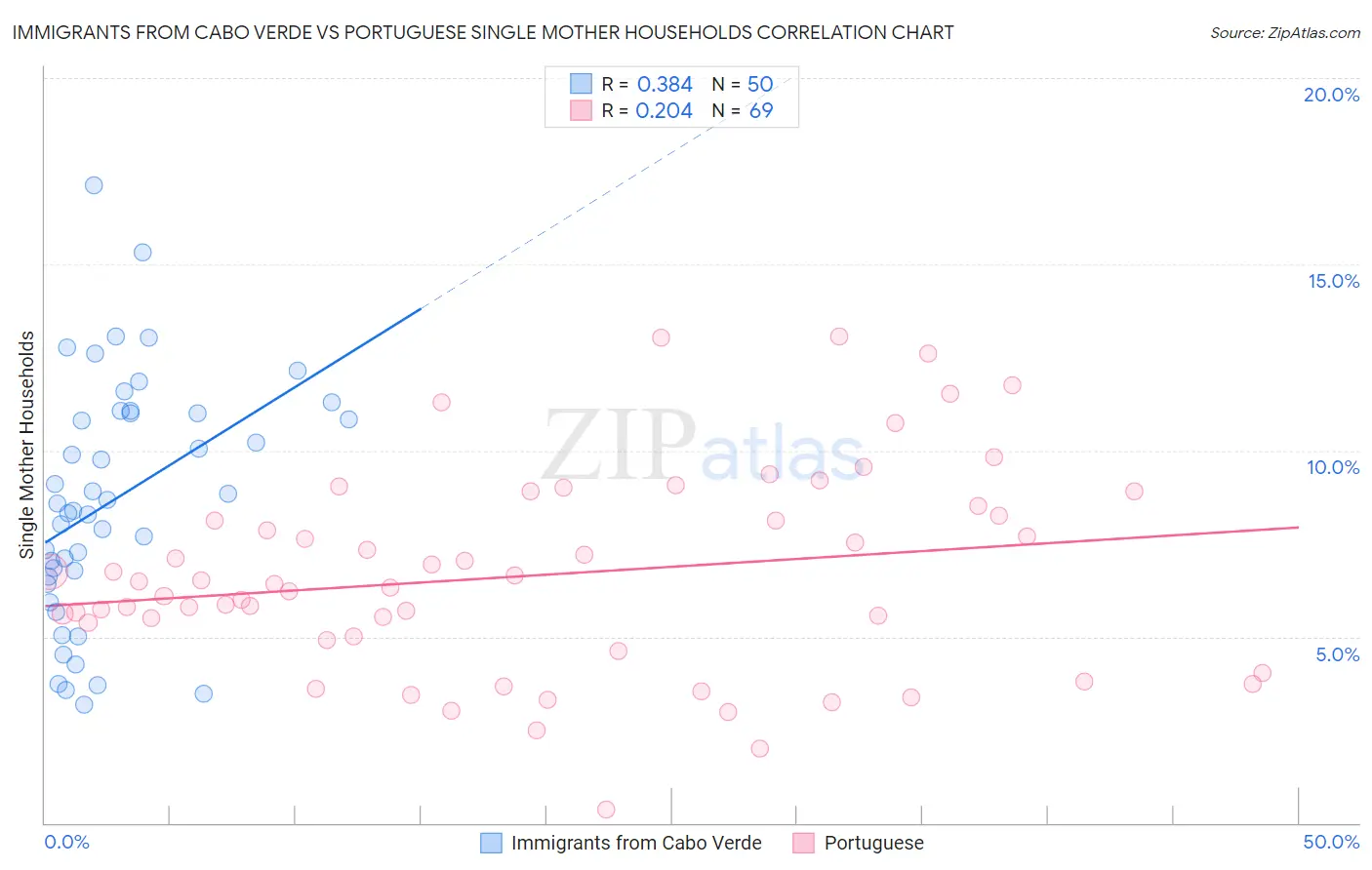 Immigrants from Cabo Verde vs Portuguese Single Mother Households