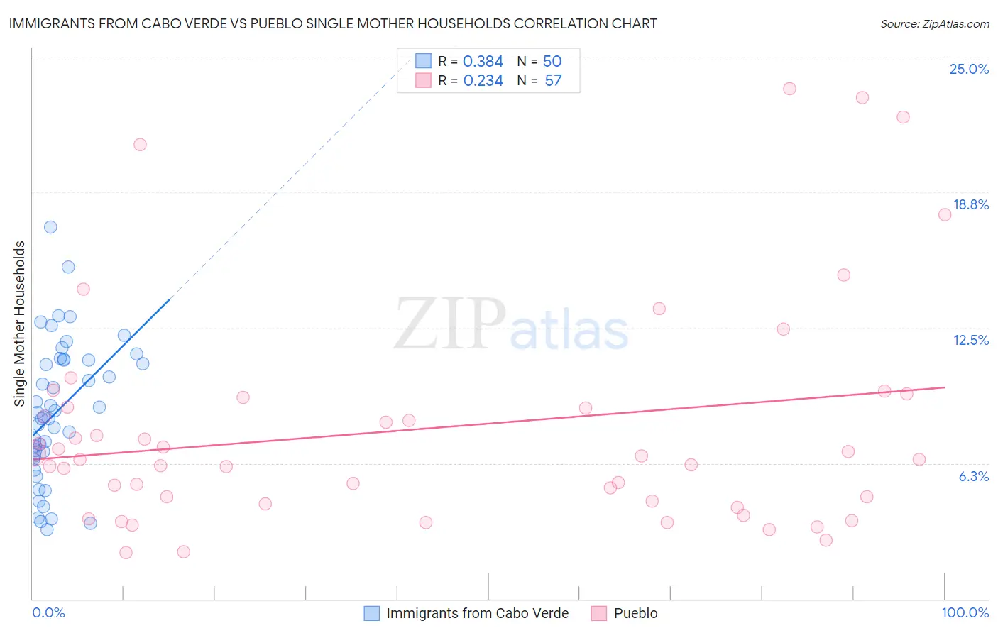 Immigrants from Cabo Verde vs Pueblo Single Mother Households