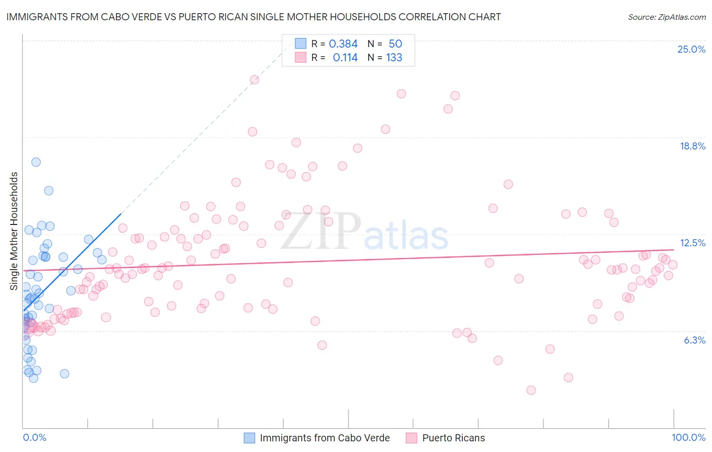 Immigrants from Cabo Verde vs Puerto Rican Single Mother Households