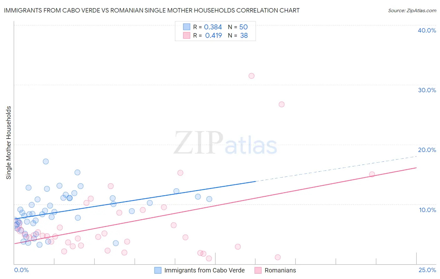 Immigrants from Cabo Verde vs Romanian Single Mother Households