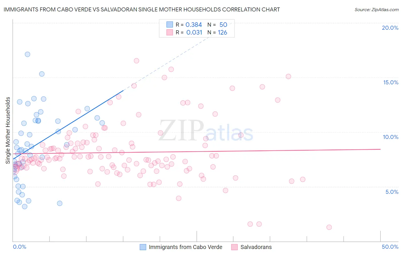 Immigrants from Cabo Verde vs Salvadoran Single Mother Households