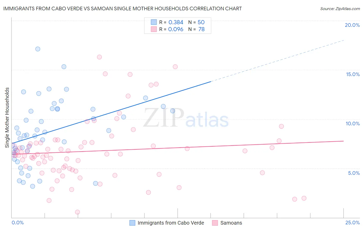 Immigrants from Cabo Verde vs Samoan Single Mother Households