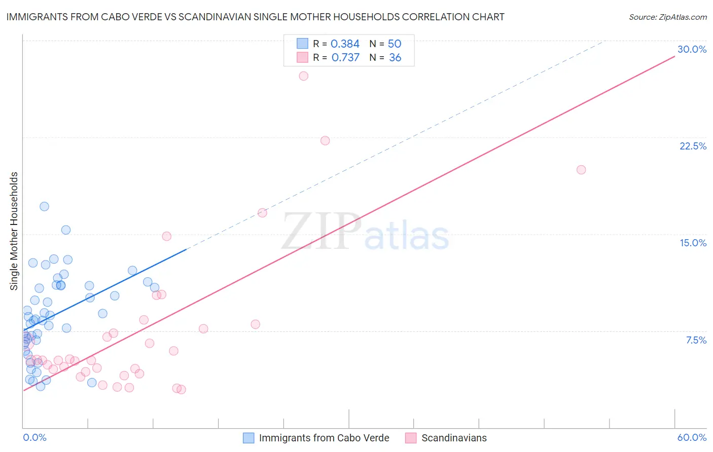 Immigrants from Cabo Verde vs Scandinavian Single Mother Households