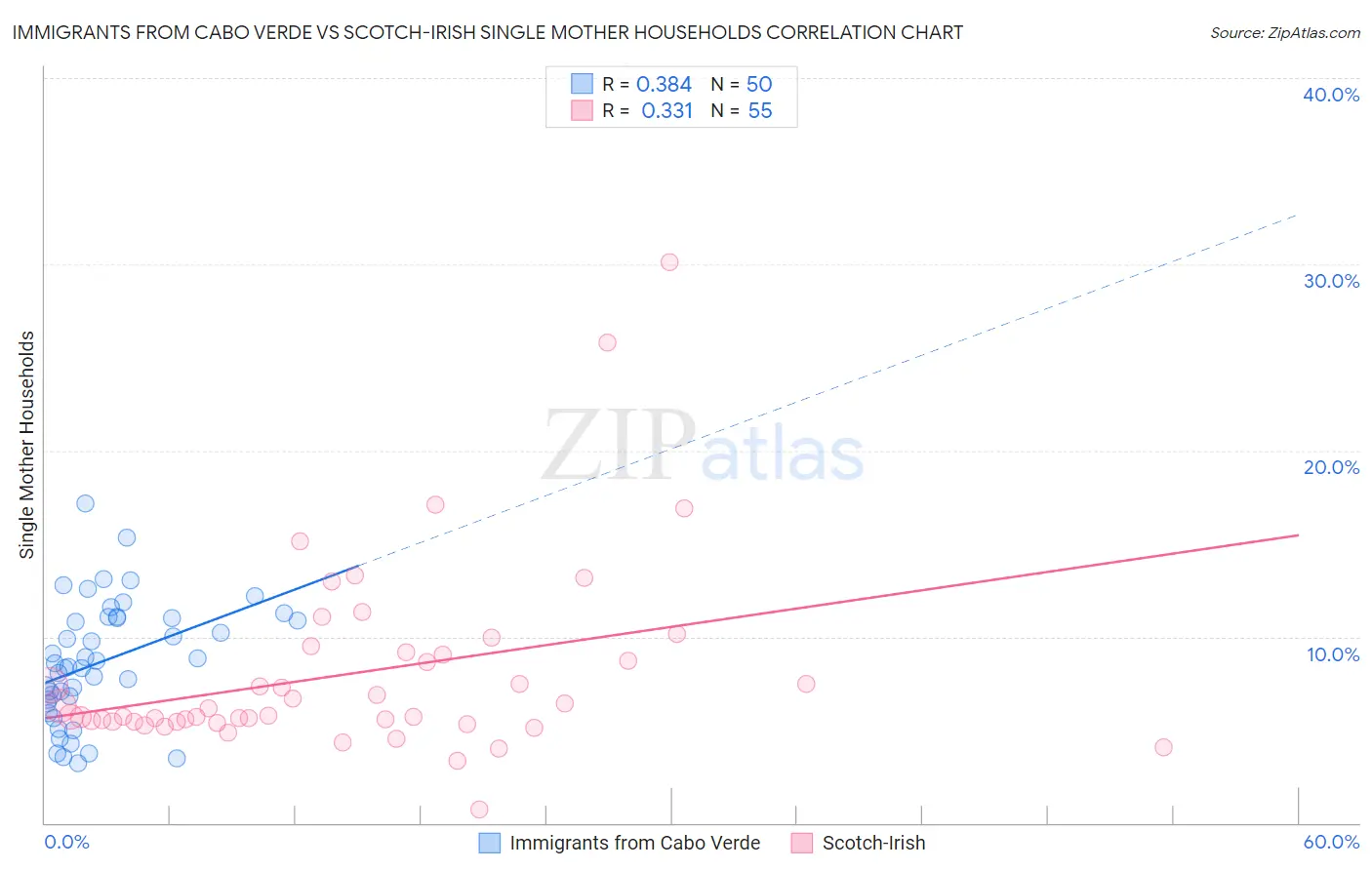 Immigrants from Cabo Verde vs Scotch-Irish Single Mother Households