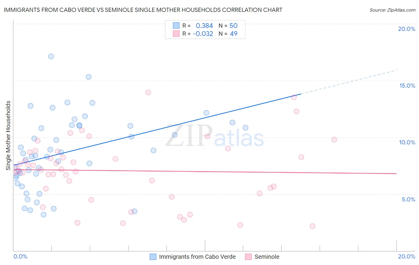 Immigrants from Cabo Verde vs Seminole Single Mother Households