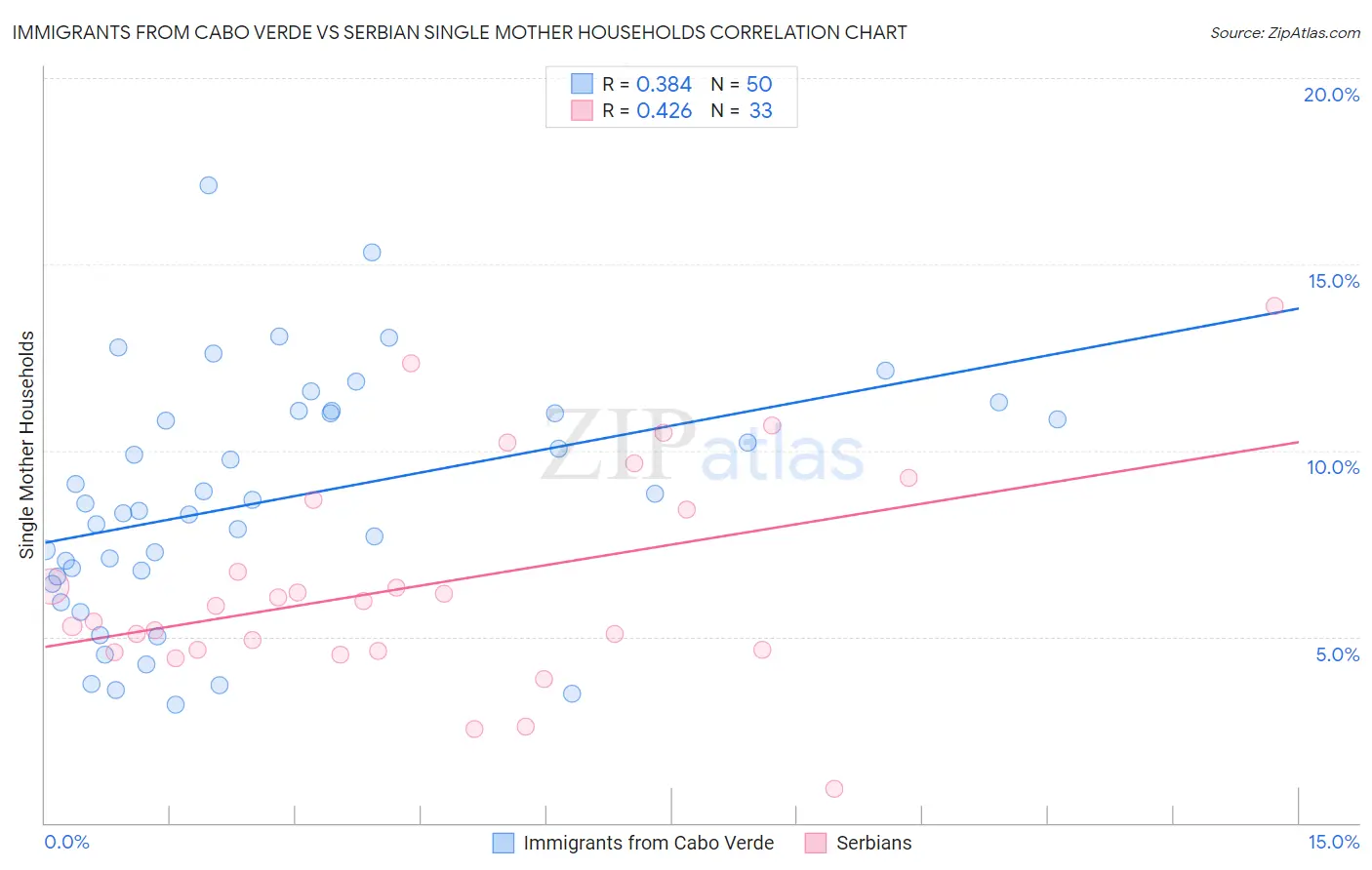 Immigrants from Cabo Verde vs Serbian Single Mother Households