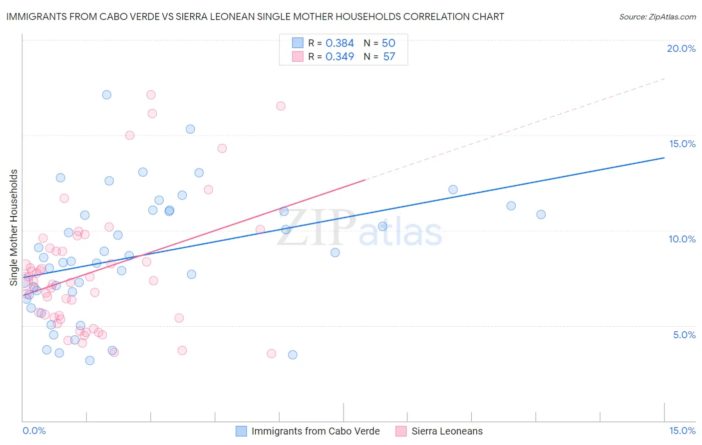 Immigrants from Cabo Verde vs Sierra Leonean Single Mother Households