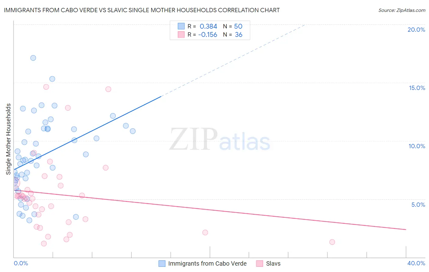 Immigrants from Cabo Verde vs Slavic Single Mother Households