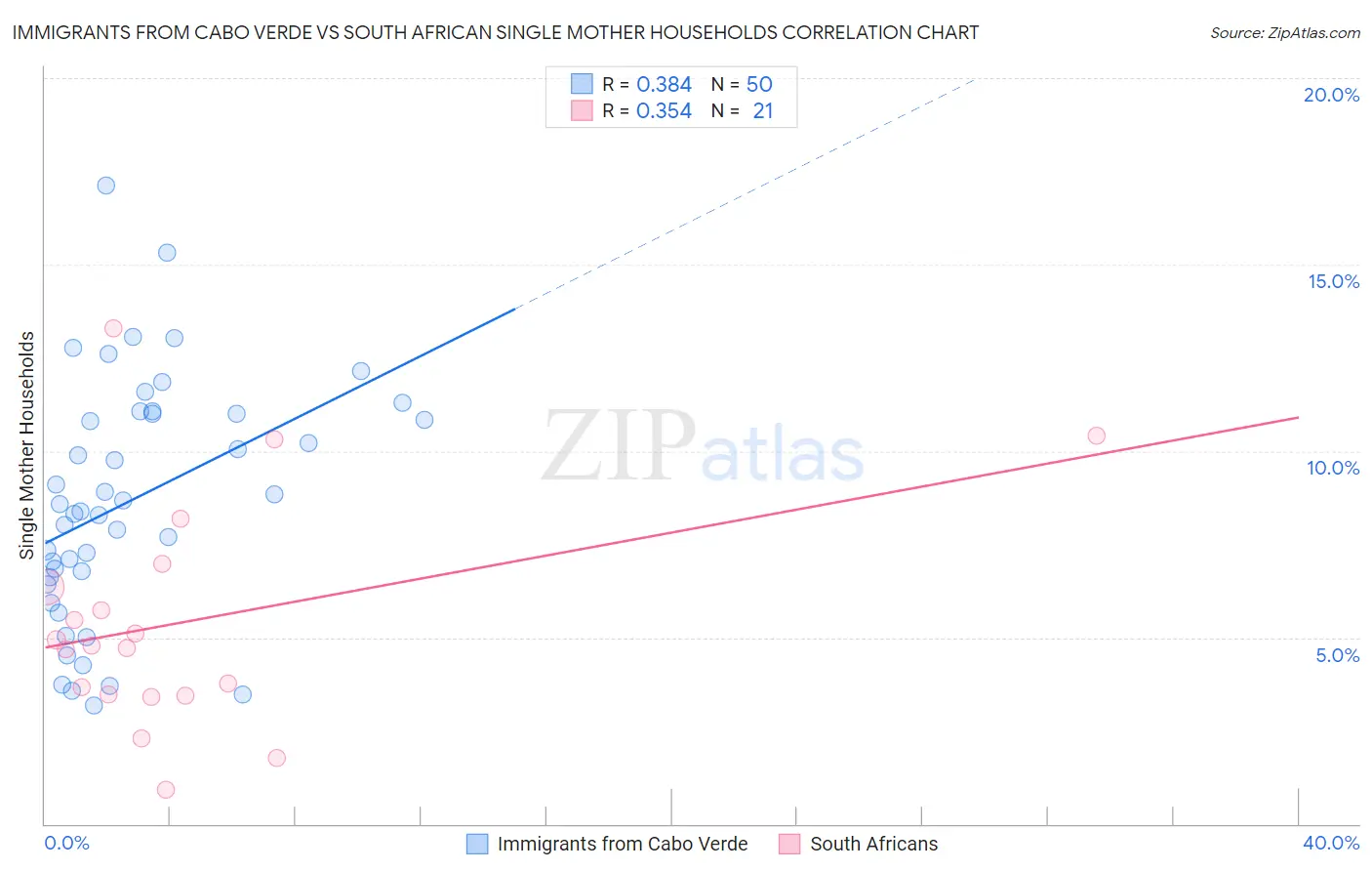 Immigrants from Cabo Verde vs South African Single Mother Households