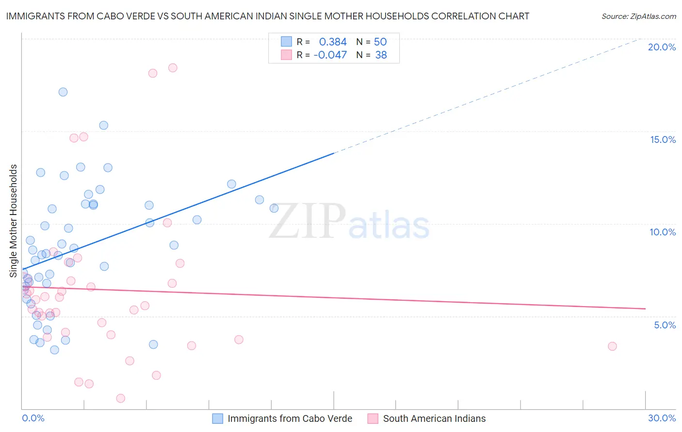 Immigrants from Cabo Verde vs South American Indian Single Mother Households
