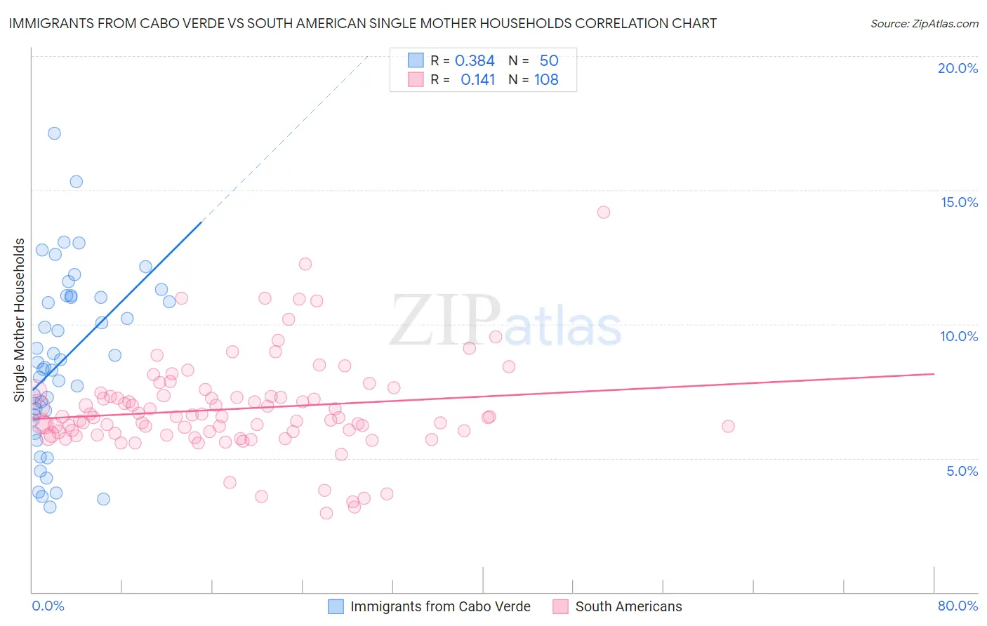 Immigrants from Cabo Verde vs South American Single Mother Households