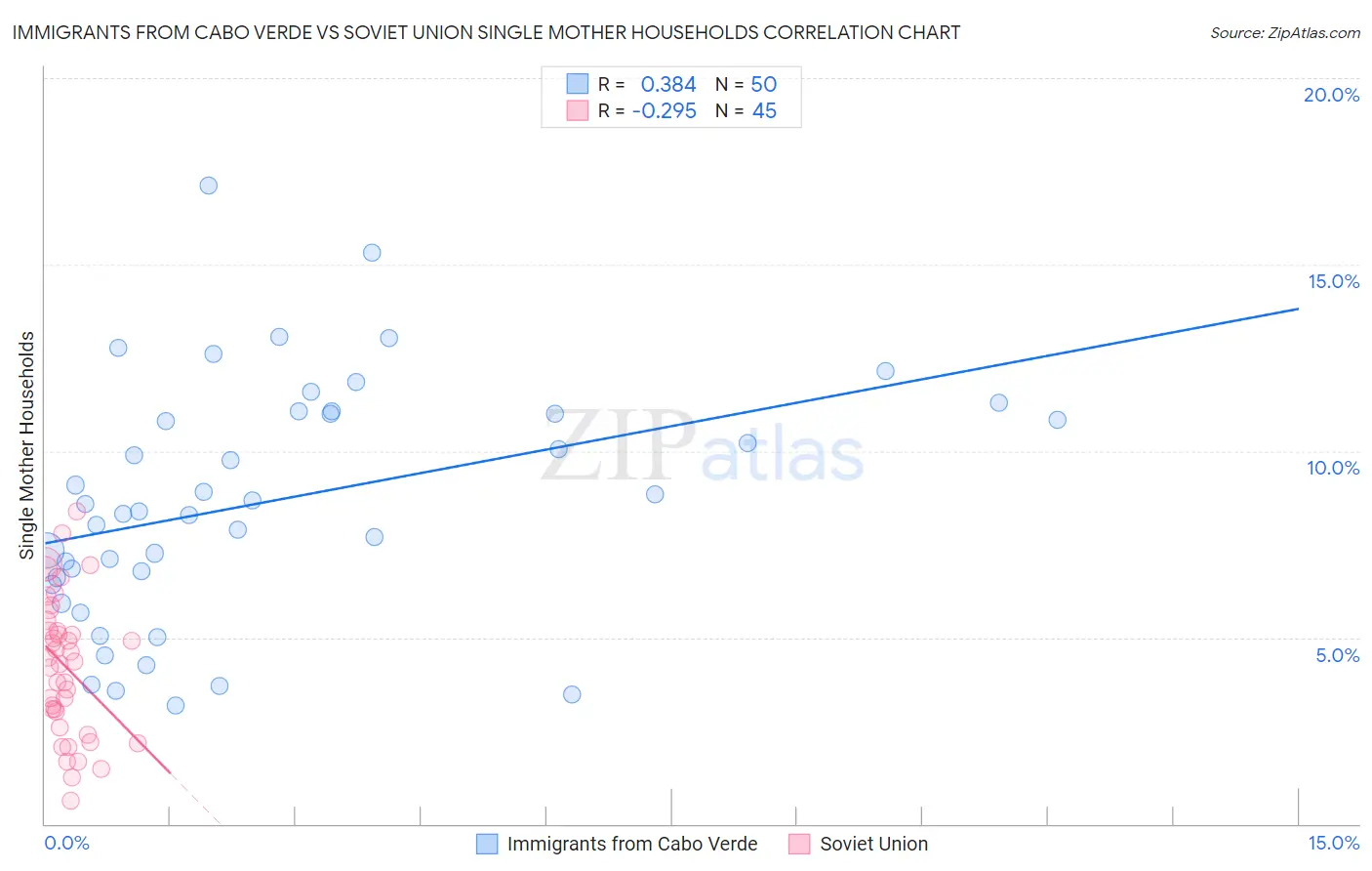 Immigrants from Cabo Verde vs Soviet Union Single Mother Households