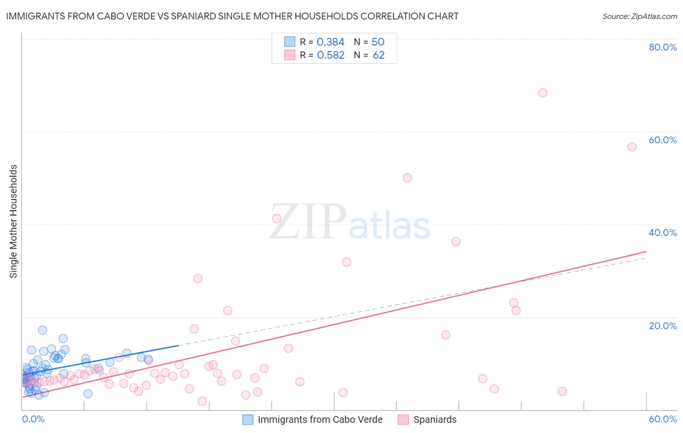 Immigrants from Cabo Verde vs Spaniard Single Mother Households