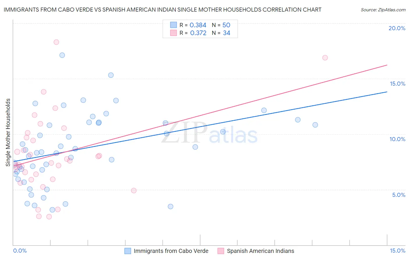 Immigrants from Cabo Verde vs Spanish American Indian Single Mother Households