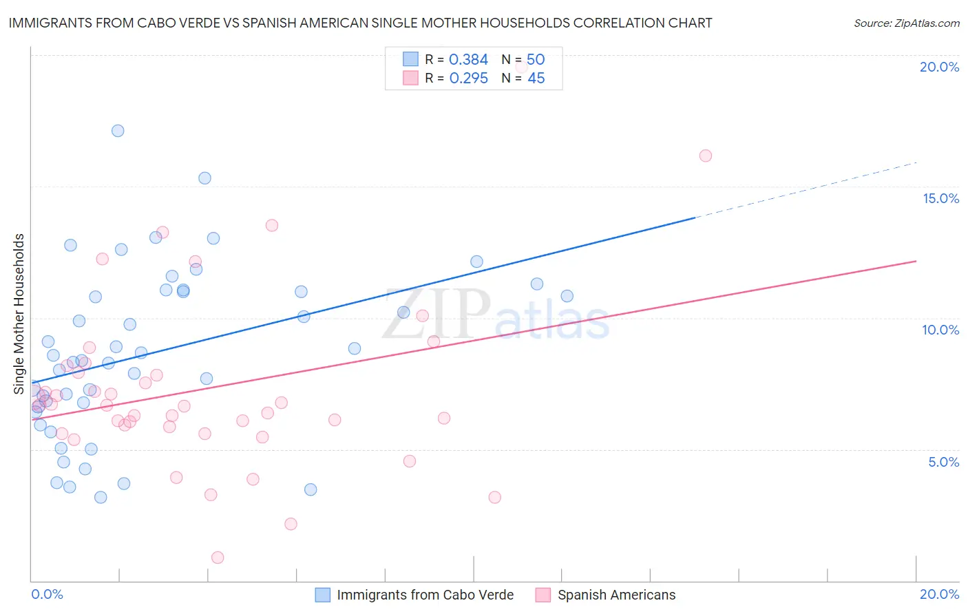 Immigrants from Cabo Verde vs Spanish American Single Mother Households